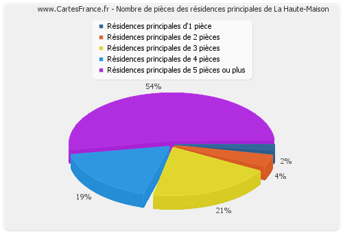 Nombre de pièces des résidences principales de La Haute-Maison